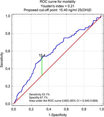 Association of serum vitamin D concentration with the final course of hospitalization in patients with COVID-19